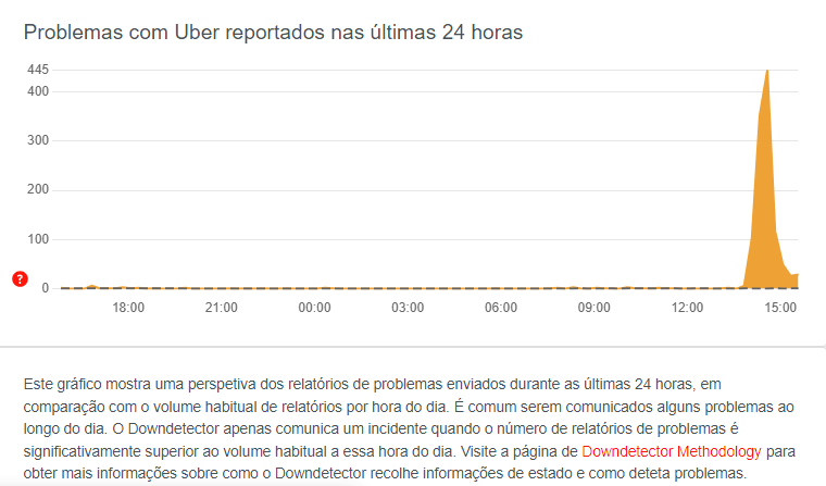 Uber: usuários apontam instabilidade no aplicativo nesta terça-feira (28) Uber: usuários apontam instabilidade no aplicativo nesta terça-feira (28)