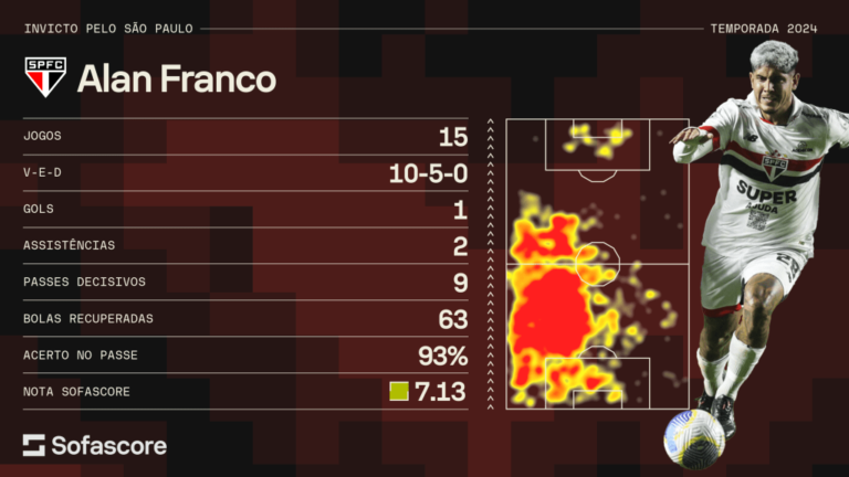 Amuleto? São Paulo ainda não perdeu com zagueiro titular em 2024 Amuleto? São Paulo ainda não perdeu com zagueiro titular em 2024